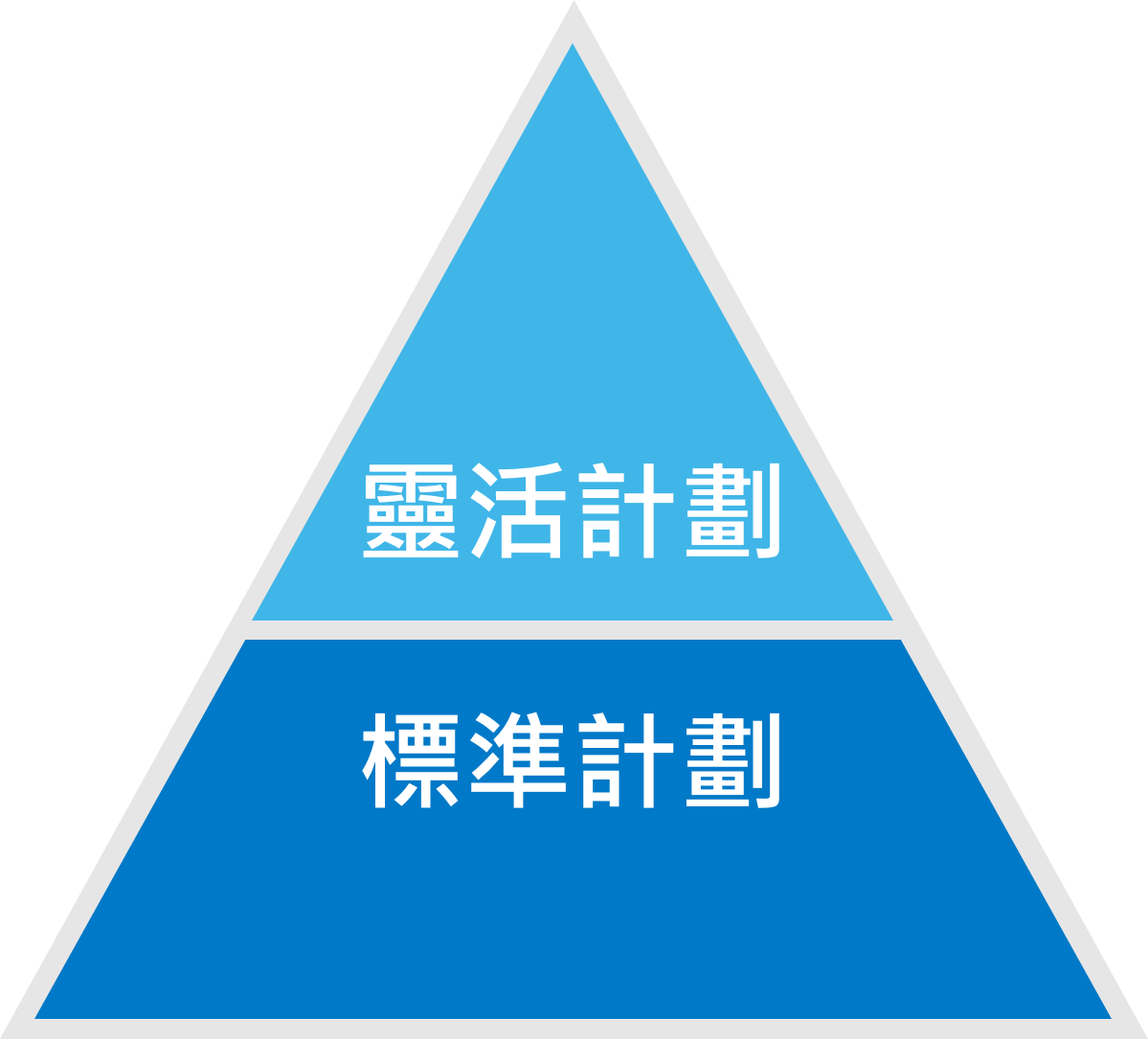 自願醫保提供兩類認可產品